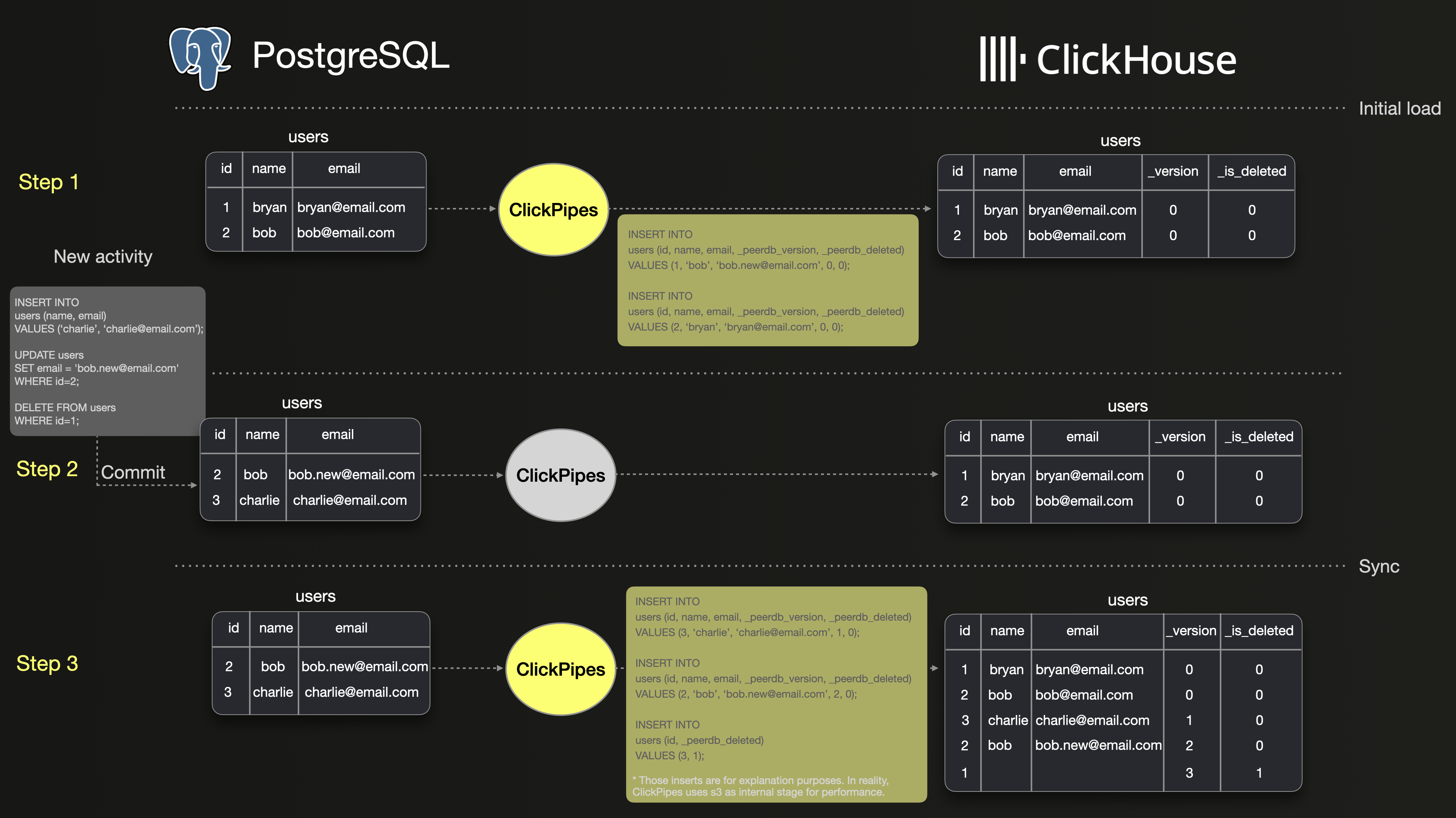 Первоначальная загрузка в ClickPipes