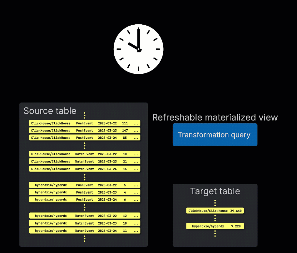 Схема обновляемого материализованного представления